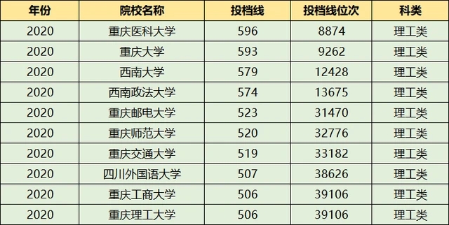 重庆高校录取分数线排名 重庆高校录取分数线表(图1)