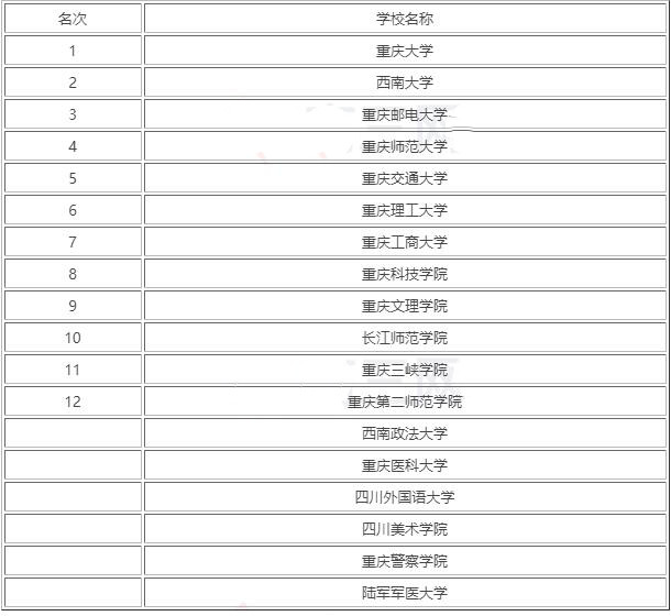 重庆大学排行榜前十名 重庆前十名大学排名榜(图1)