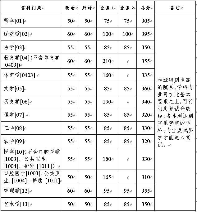 2021浙江大学考研复试分数是多少 2021浙江大学考研复试注意事项(图2)