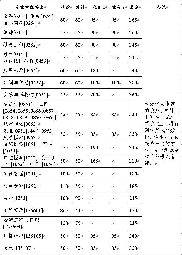 2021浙江大学考研复试分数是多少 2021浙江大学考研复试注意事项(图3)