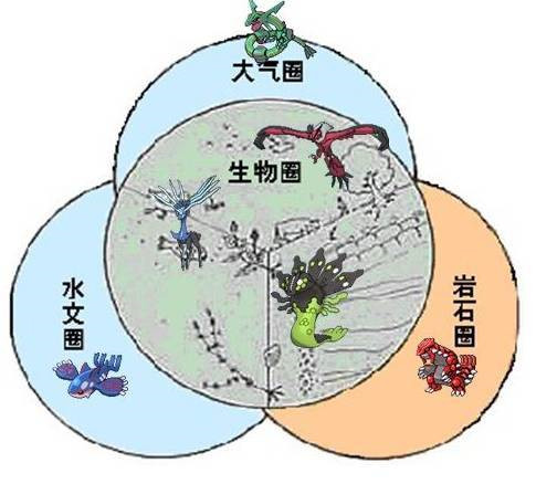 岩石圈，水圈，大气圈，生物圈的相互关系(图1)