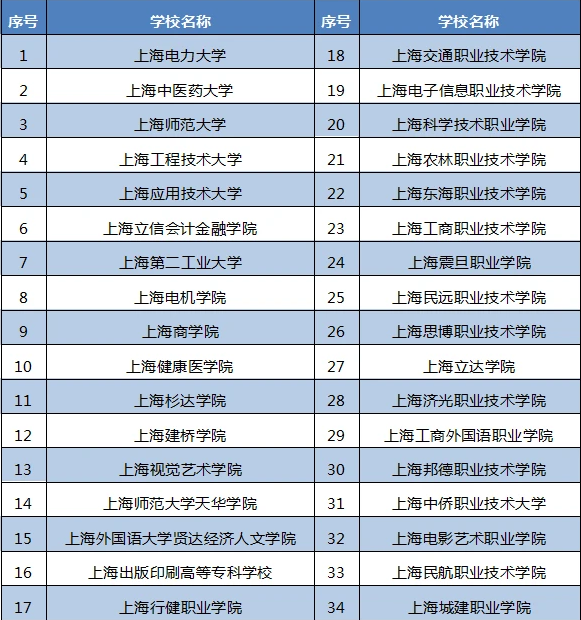 上海统一文化考试时间2021 招三校生高校名单2021