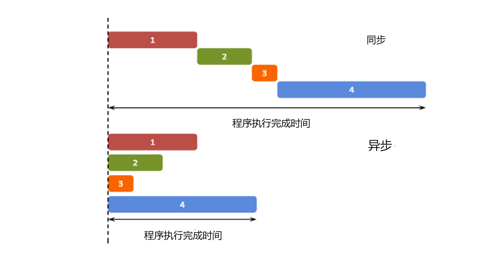 异步的概念 什么时候用异步编程