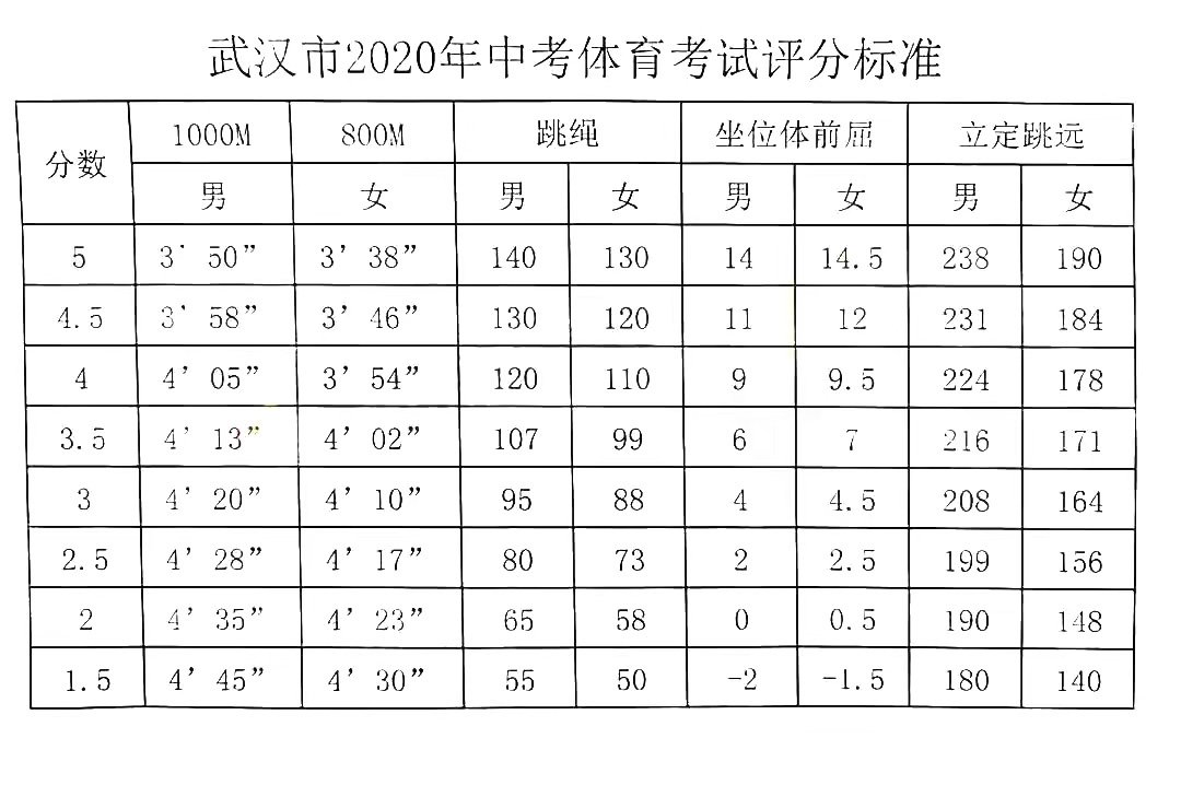 荆州体育中考时间及内容 荆州体育中考评分标准