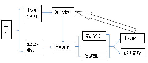 2021年中国人民大学研究生复试材料准备 2021中国人民大学研究生复试流程