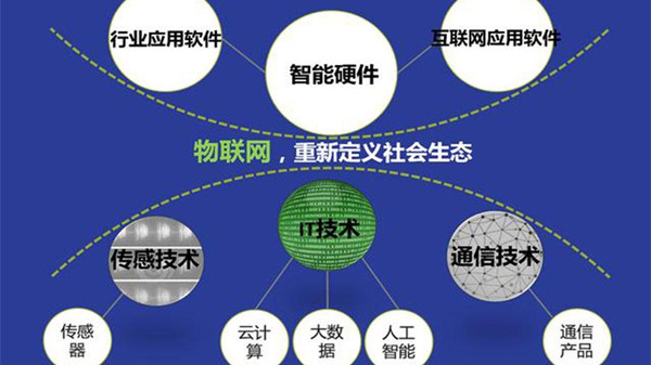 物联网应用技术学什么课程 物联网应用技术毕业后能干什么