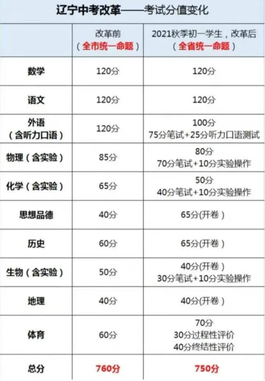 辽宁省中考改革新方案2021 辽宁省中考分数各科都是多少(图1)