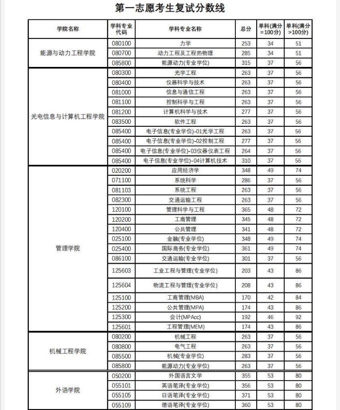 上海理工大学是211吗 2021上海理工大学研究生分数线(图2)