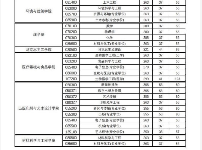 上海理工大学是211吗 2021上海理工大学研究生分数线(图3)