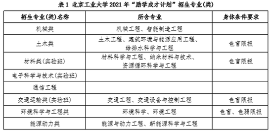 北京工业大学2021年励志成才计划 北京工业大学高校专项计划招生简章(图1)