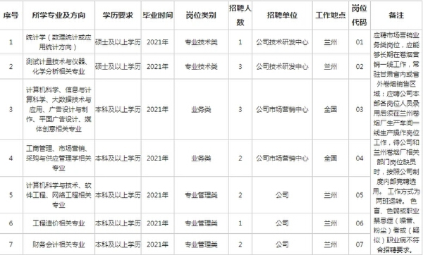 中国烟草公司2021招聘春招 中国烟草春招报名时间(图2)