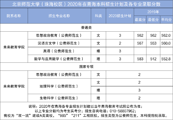 北京师范大学公费师范生专业有哪些 北师大公费师范生分数线(图2)