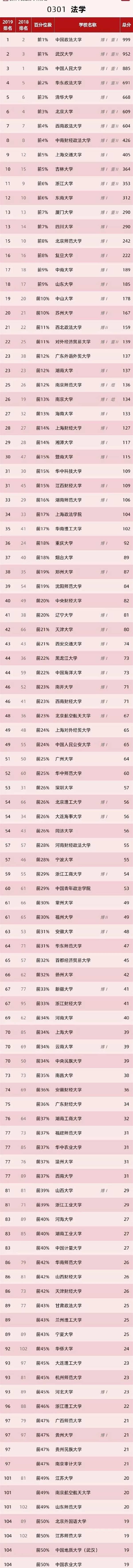中国法学院排名 中国法学院大学排名及高考分数线(图1)