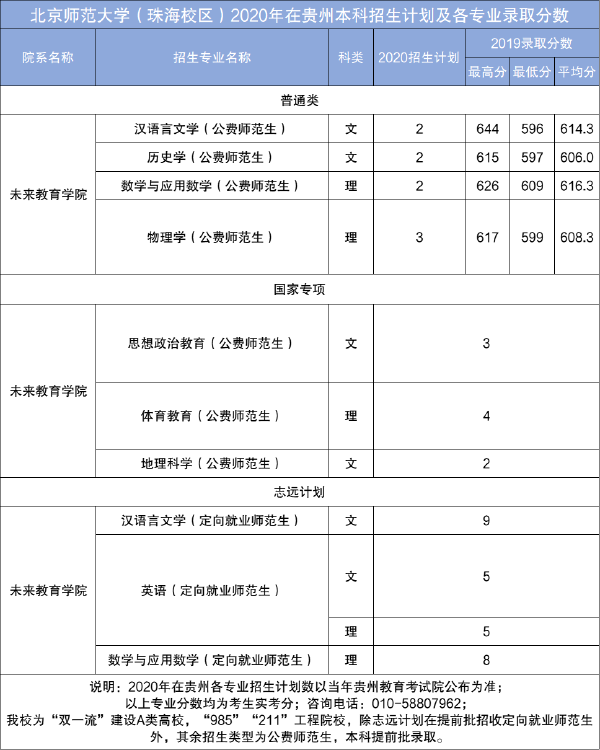 北京师范大学公费师范生专业有哪些 北师大公费师范生分数线(图4)