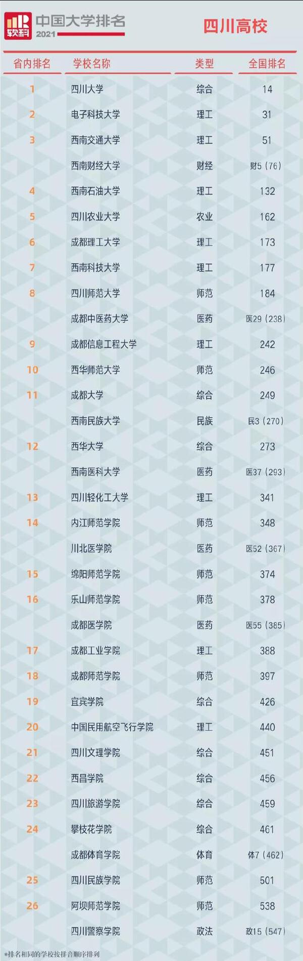 2021软科中国大学排名 四川34所高校上榜(图1)