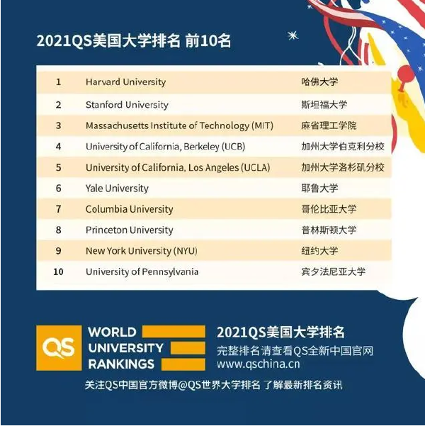 QS2021年美国大学排名公布 QS2021年美国大学排名最新(图2)