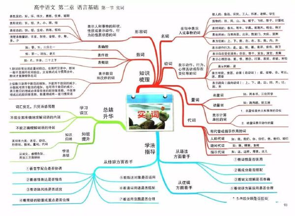 高考冲刺方法2021 高中语文思维导图超全汇总(图3)