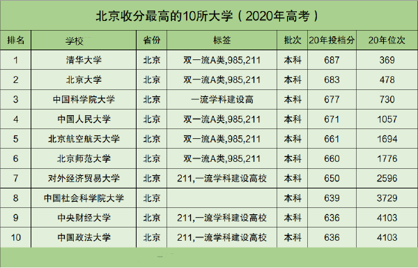 2021北京名校大学排名 北京名校大学排名一览(图2)