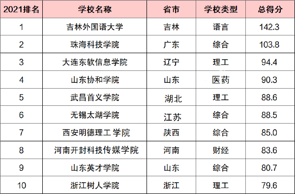 中国最顶级的十所民办大学 顶尖名办大学排名(图2)