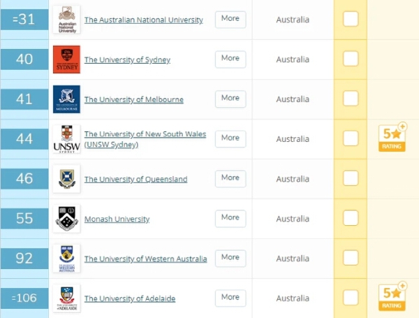 澳洲大学八大名校有哪些 澳洲大学八大名校世界排名2021(图2)