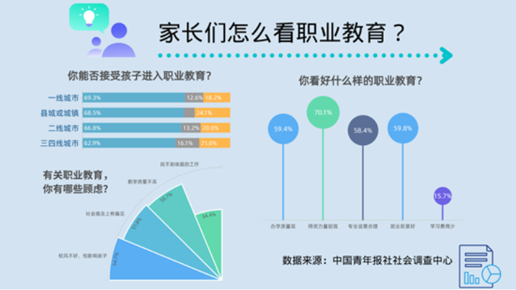 家长对职业教育的看法 职业教育家长问卷调查