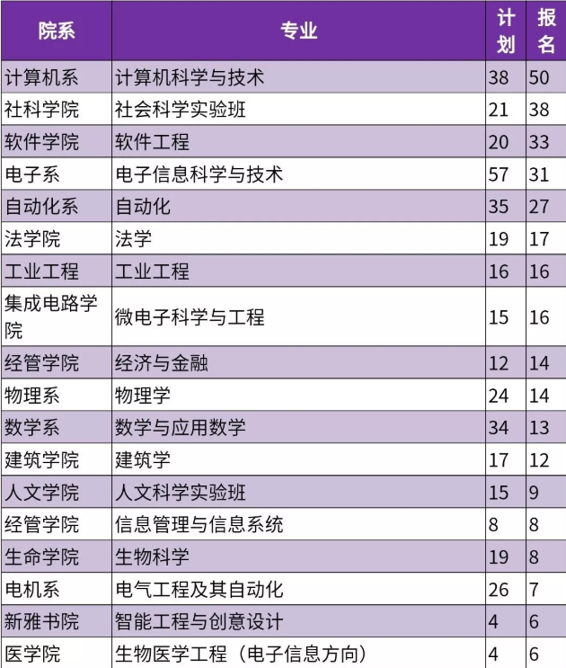 清华2021年转专业数据引热议  20多个专业无人问津