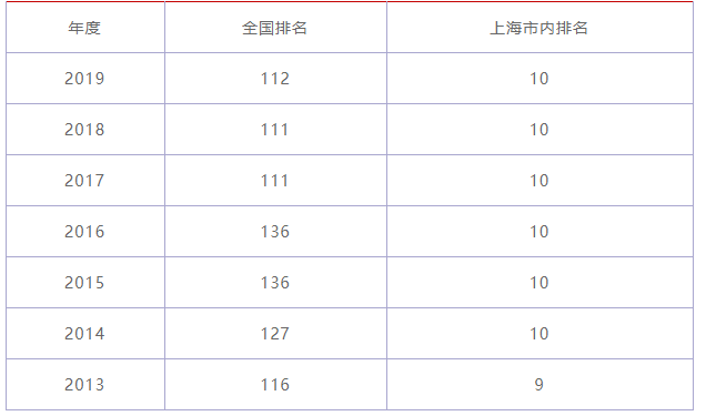 上海师范大学怎么样好不好? 上海师范大学怎么样排名口碑好不好